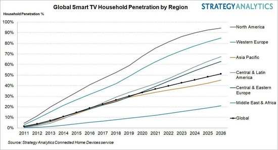 StrategyAnalytics到2026年全球智能电视家庭拥有量将超过50%